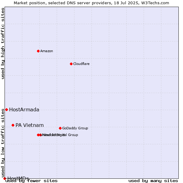Market position of PA Vietnam vs. HostArmada vs. HostMDs