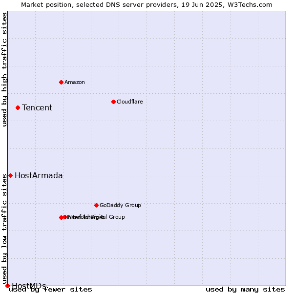 Market position of Tencent vs. HostArmada vs. HostMDs
