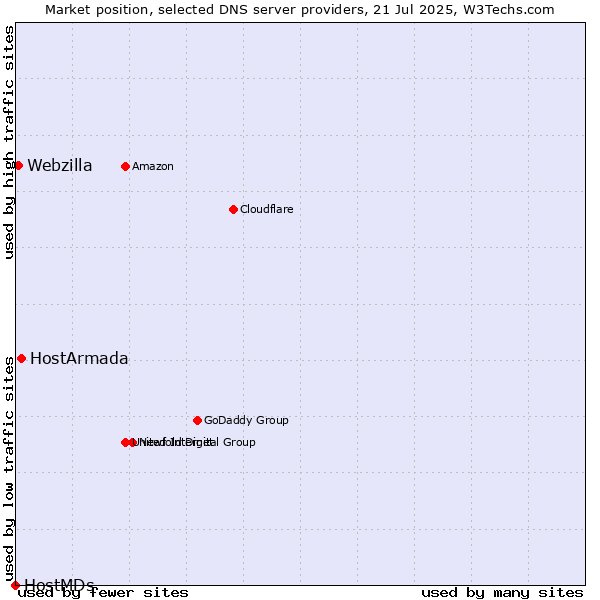 Market position of HostArmada vs. Webzilla vs. HostMDs