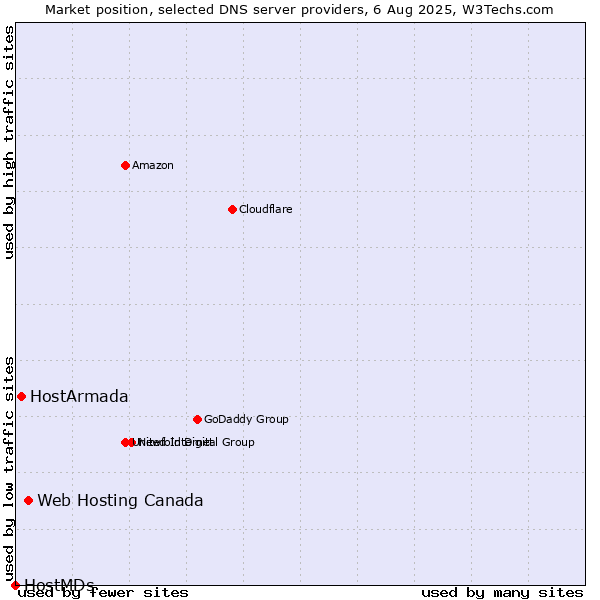 Market position of Web Hosting Canada vs. HostArmada vs. HostMDs
