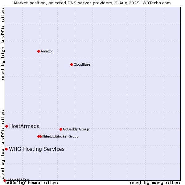 Market position of HostArmada vs. WHG Hosting Services vs. HostMDs