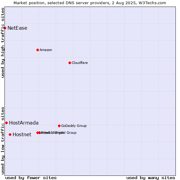 Market position of Hostnet vs. HostArmada vs. NetEase