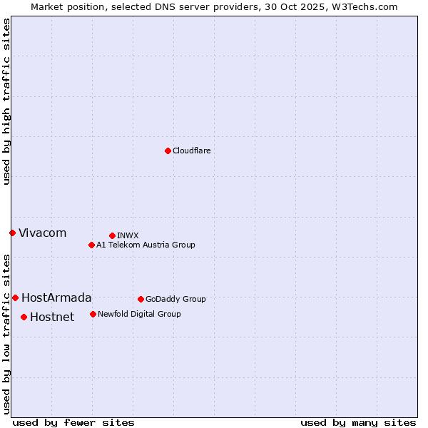 Market position of Hostnet vs. HostArmada vs. Vivacom