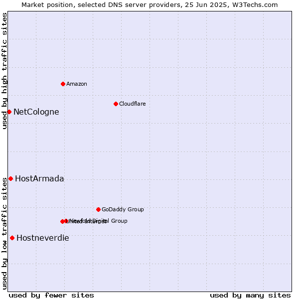 Market position of Hostneverdie vs. HostArmada vs. NetCologne