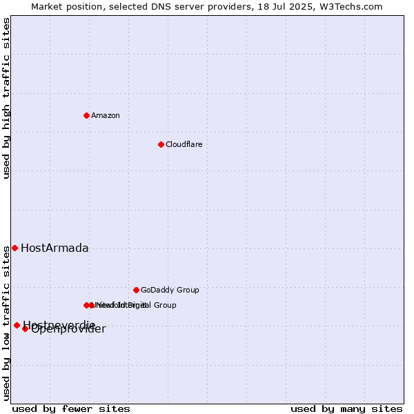 Market position of Openprovider vs. Hostneverdie vs. HostArmada