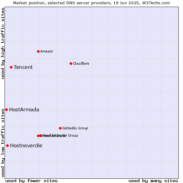 Market position of Tencent vs. Hostneverdie vs. HostArmada