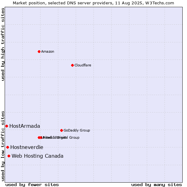 Market position of Web Hosting Canada vs. Hostneverdie vs. HostArmada