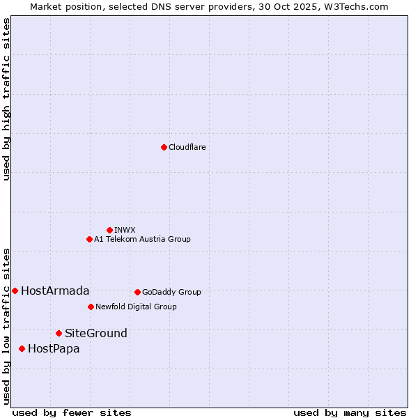 Market position of SiteGround vs. HostPapa vs. HostArmada