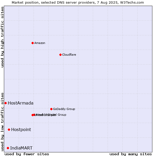 Market position of Hostpoint vs. IndiaMART vs. HostArmada