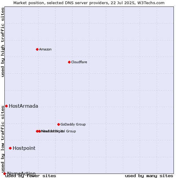 Market position of Hostpoint vs. HostArmada vs. NameAction