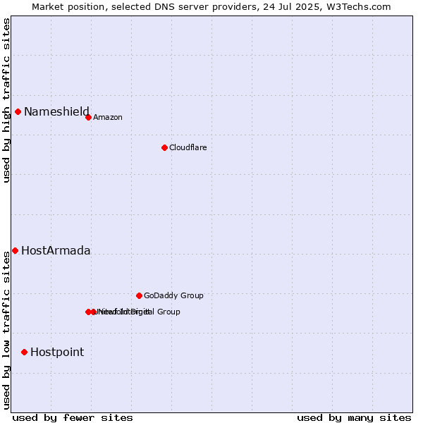 Market position of Hostpoint vs. Nameshield vs. HostArmada