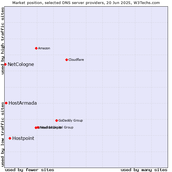 Market position of Hostpoint vs. HostArmada vs. NetCologne