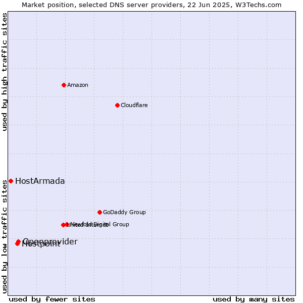 Market position of Openprovider vs. Hostpoint vs. HostArmada