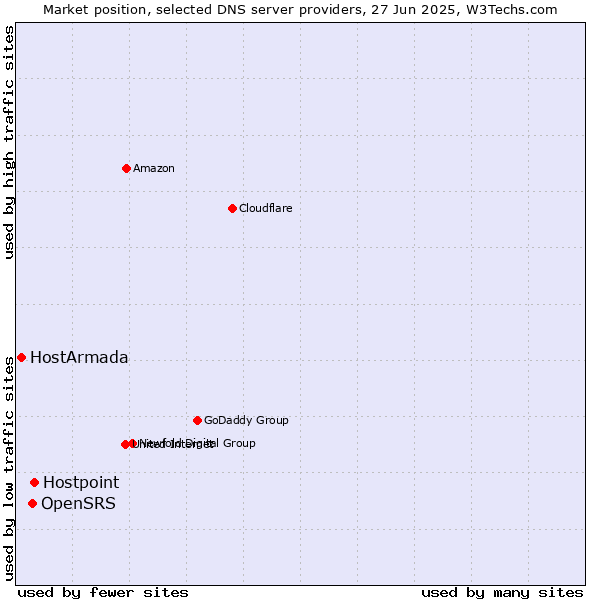 Market position of Hostpoint vs. OpenSRS vs. HostArmada
