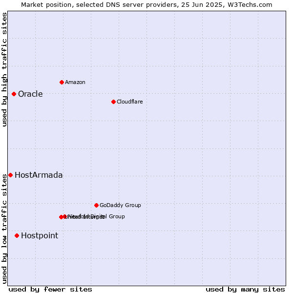 Market position of Hostpoint vs. Oracle vs. HostArmada