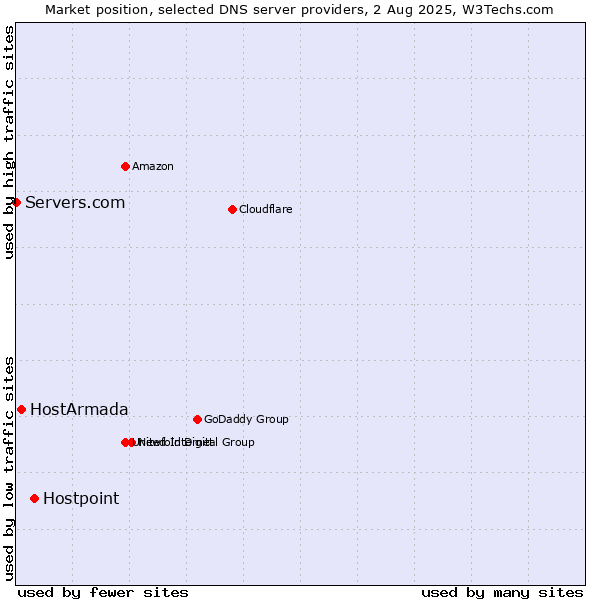 Market position of Hostpoint vs. HostArmada vs. Servers.com