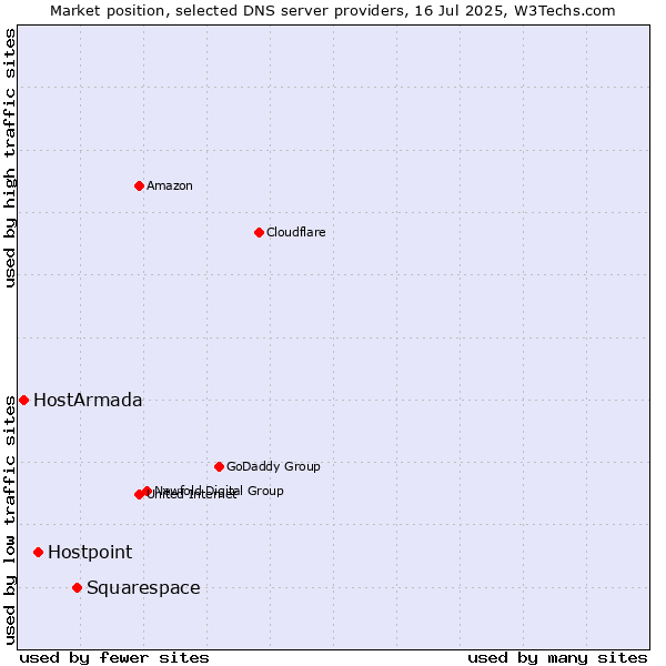 Market position of Squarespace vs. Hostpoint vs. HostArmada