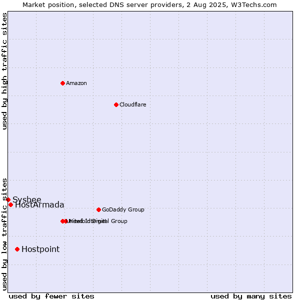Market position of Hostpoint vs. HostArmada vs. Sysbee