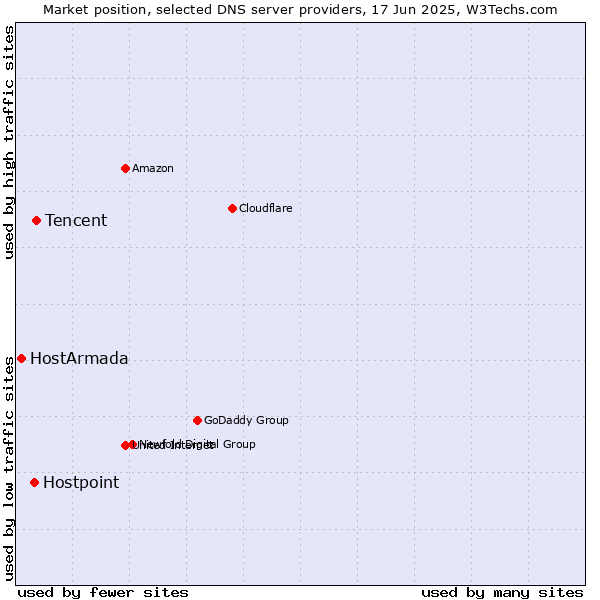 Market position of Tencent vs. Hostpoint vs. HostArmada