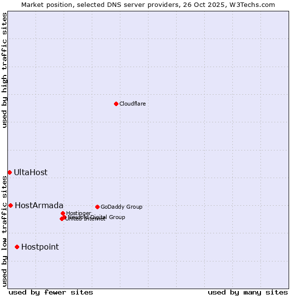 Market position of Hostpoint vs. HostArmada vs. UltaHost