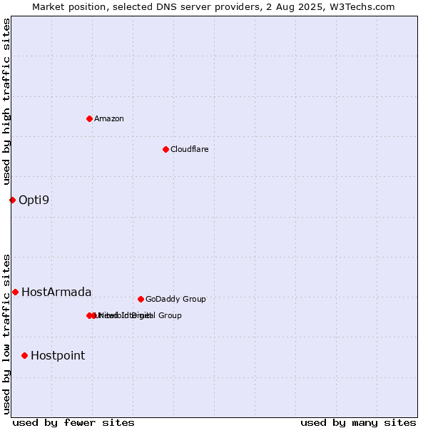 Market position of Hostpoint vs. HostArmada vs. Opti9