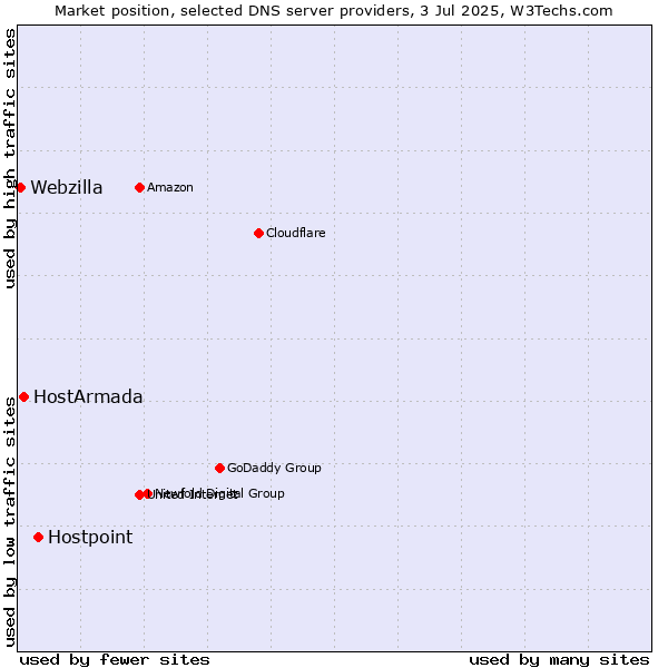 Market position of Hostpoint vs. HostArmada vs. Webzilla