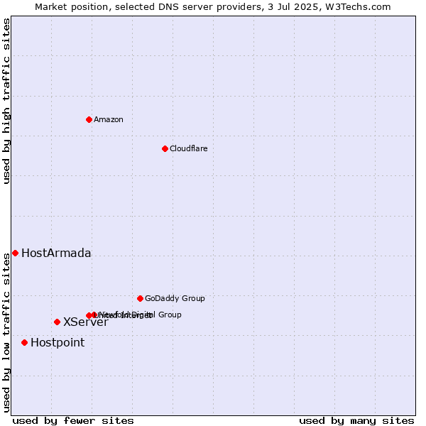 Market position of XServer vs. Hostpoint vs. HostArmada