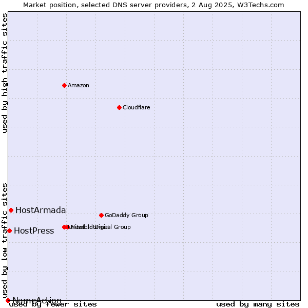 Market position of HostArmada vs. HostPress vs. NameAction