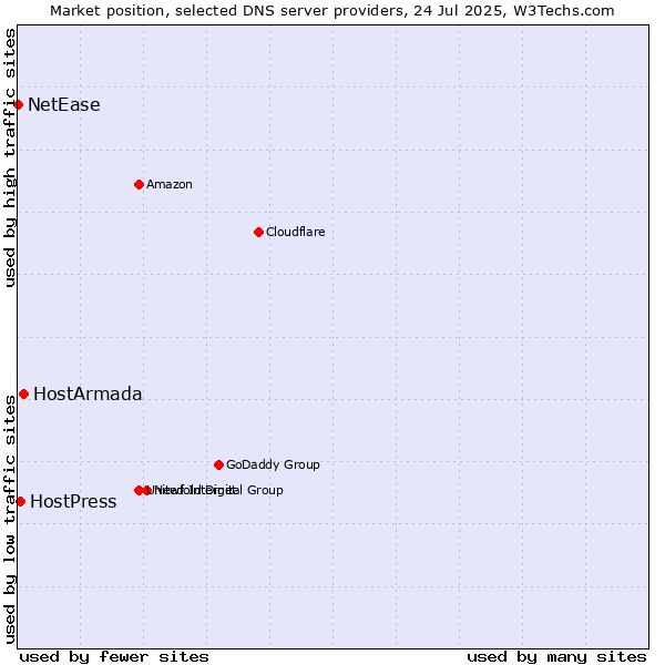 Market position of HostArmada vs. HostPress vs. NetEase