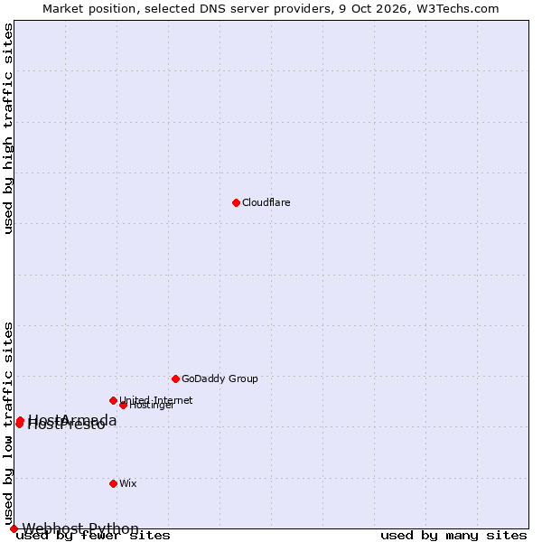 Market position of HostArmada vs. HostPresto vs. Webhost Python