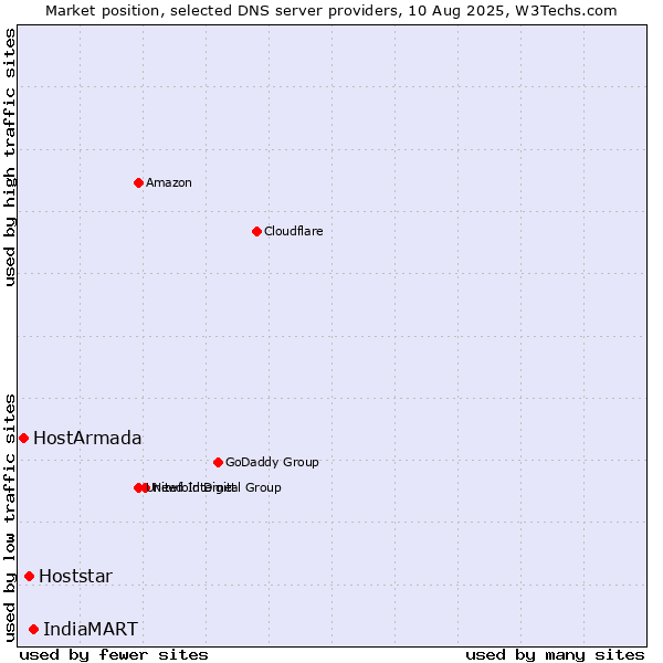 Market position of IndiaMART vs. Hoststar vs. HostArmada