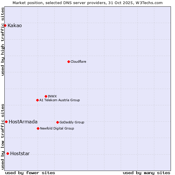 Market position of Hoststar vs. HostArmada vs. Kakao