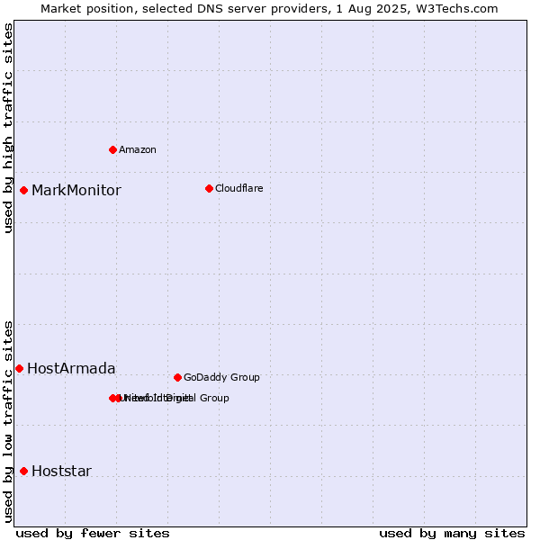 Market position of MarkMonitor vs. Hoststar vs. HostArmada