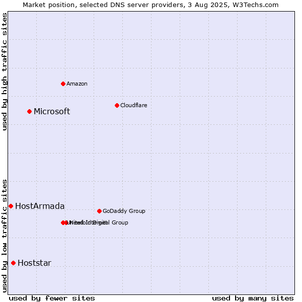 Market position of Microsoft vs. Hoststar vs. HostArmada