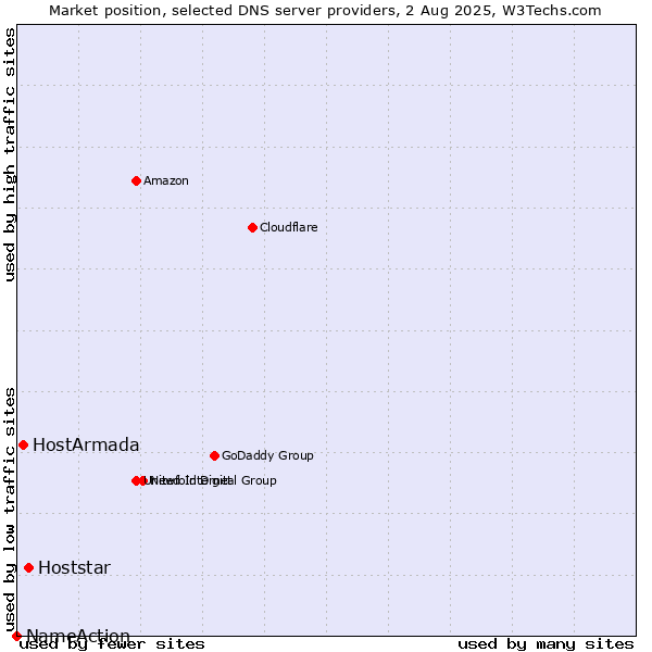Market position of Hoststar vs. HostArmada vs. NameAction