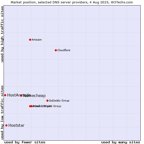 Market position of Namecheap vs. Hoststar vs. HostArmada