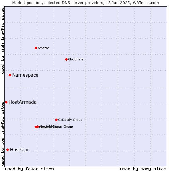 Market position of Namespace vs. Hoststar vs. HostArmada