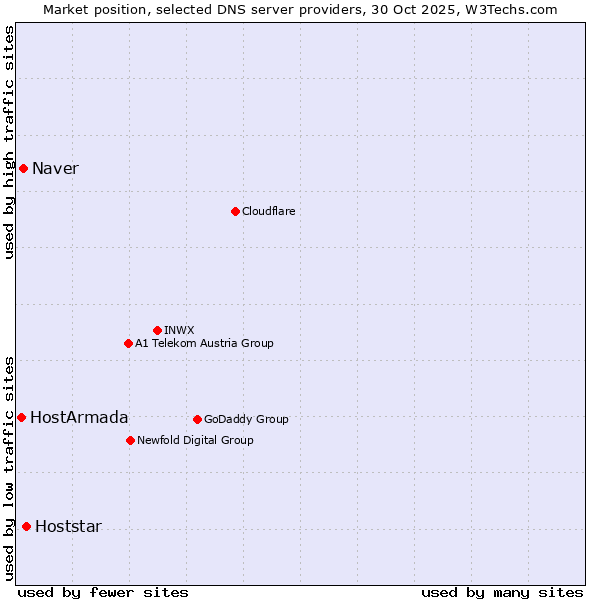 Market position of Hoststar vs. Naver vs. HostArmada