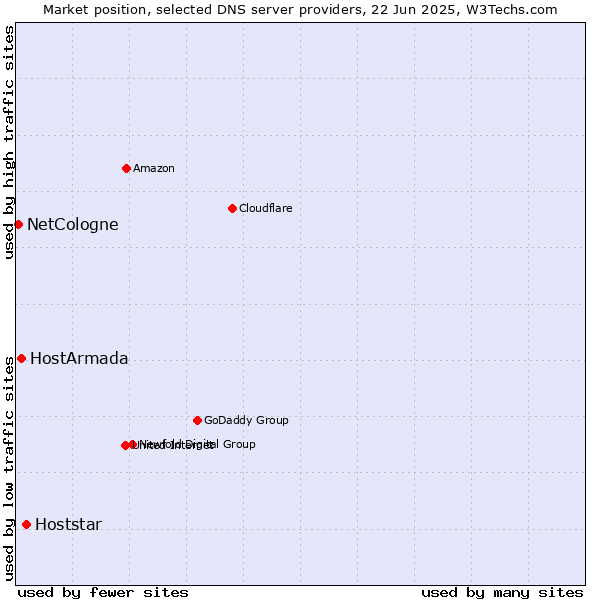 Market position of Hoststar vs. HostArmada vs. NetCologne