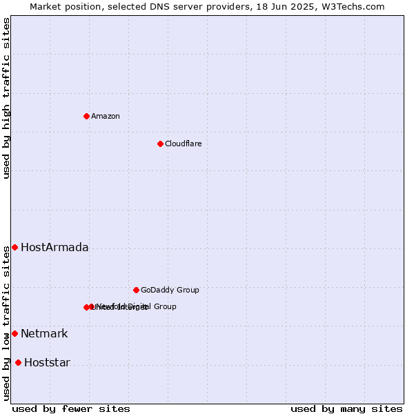 Market position of Hoststar vs. HostArmada vs. Netmark