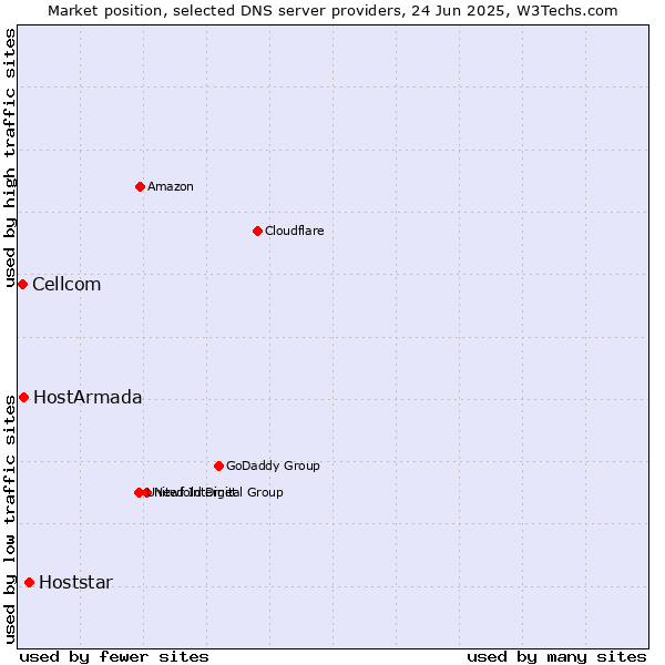 Market position of Hoststar vs. HostArmada vs. Cellcom