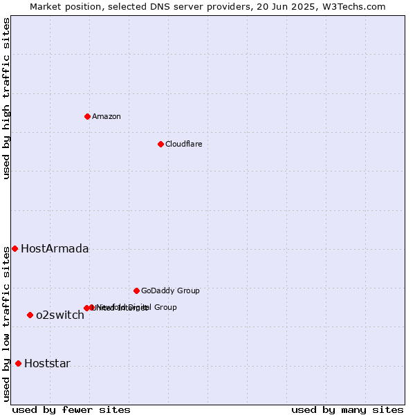 Market position of o2switch vs. Hoststar vs. HostArmada