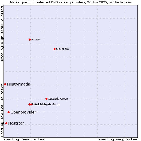 Market position of Openprovider vs. Hoststar vs. HostArmada