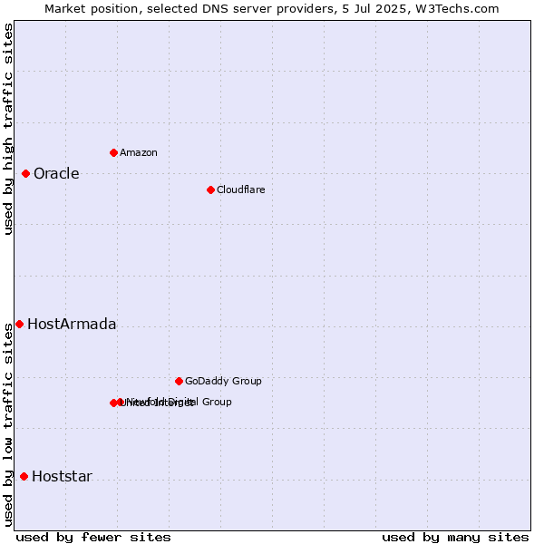Market position of Oracle vs. Hoststar vs. HostArmada