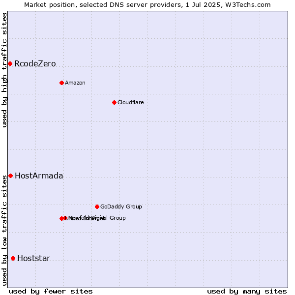 Market position of Hoststar vs. HostArmada vs. RcodeZero