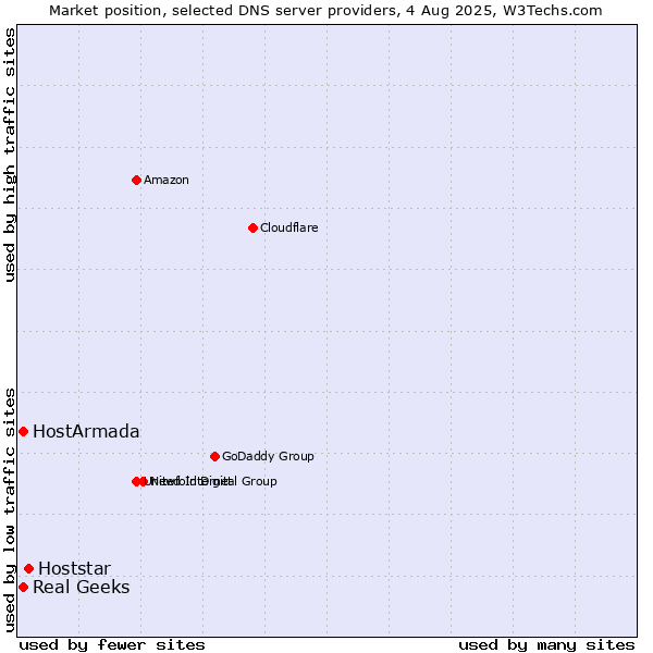 Market position of Hoststar vs. HostArmada vs. Real Geeks