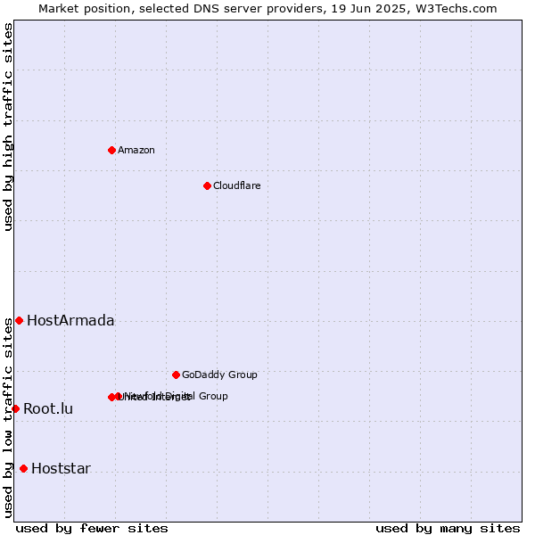 Market position of Hoststar vs. HostArmada vs. Root.lu