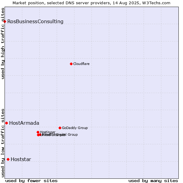 Market position of Hoststar vs. HostArmada vs. RosBusinessConsulting