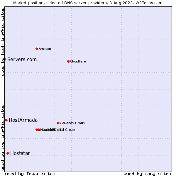 Market position of Hoststar vs. HostArmada vs. Servers.com