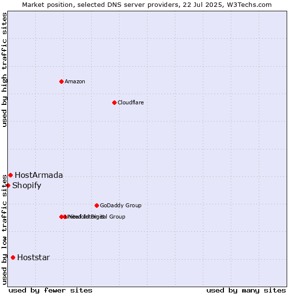 Market position of Hoststar vs. HostArmada vs. Shopify
